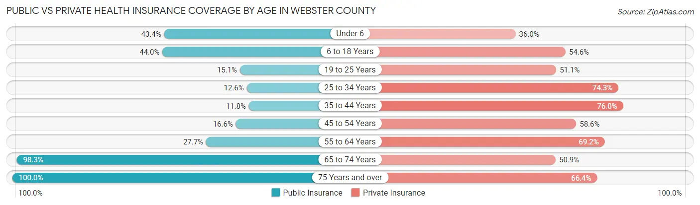 Public vs Private Health Insurance Coverage by Age in Webster County