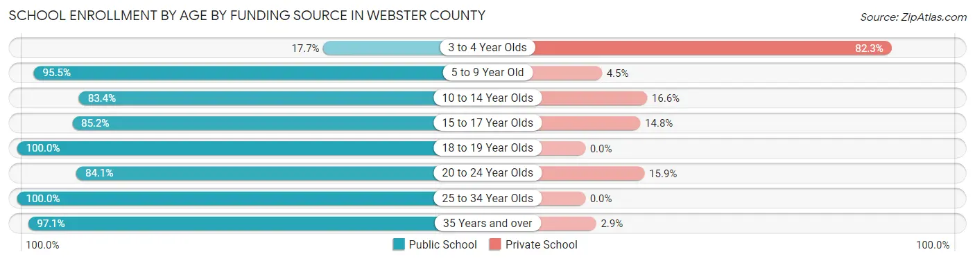 School Enrollment by Age by Funding Source in Webster County