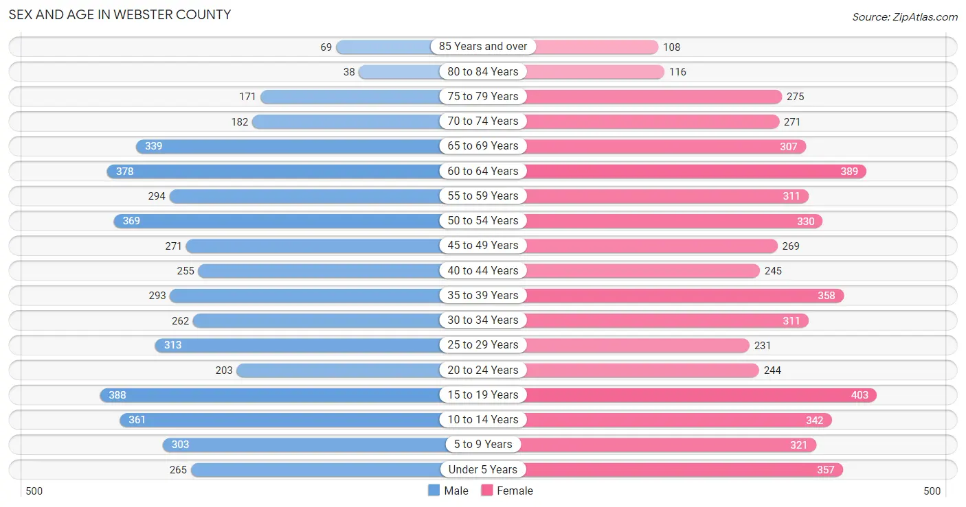 Sex and Age in Webster County
