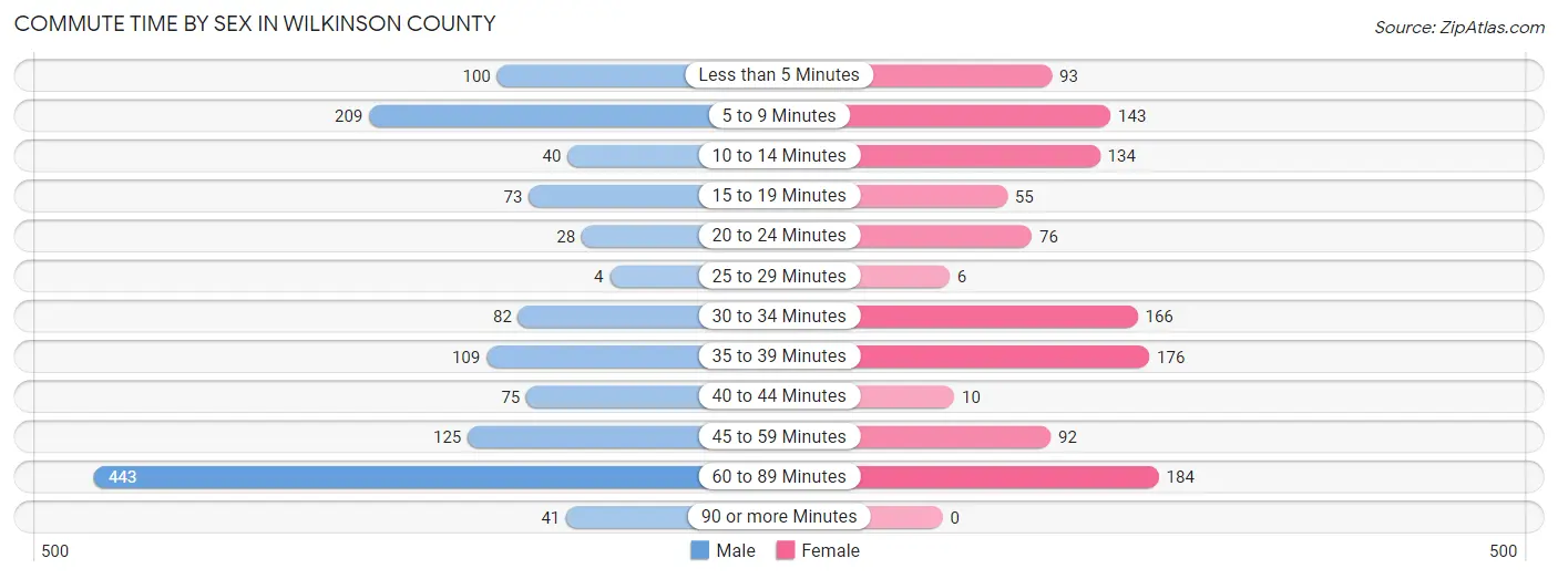 Commute Time by Sex in Wilkinson County