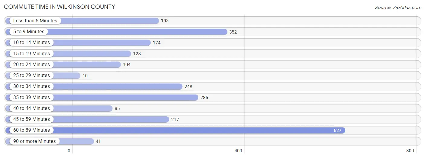 Commute Time in Wilkinson County