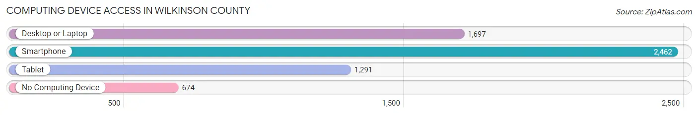 Computing Device Access in Wilkinson County
