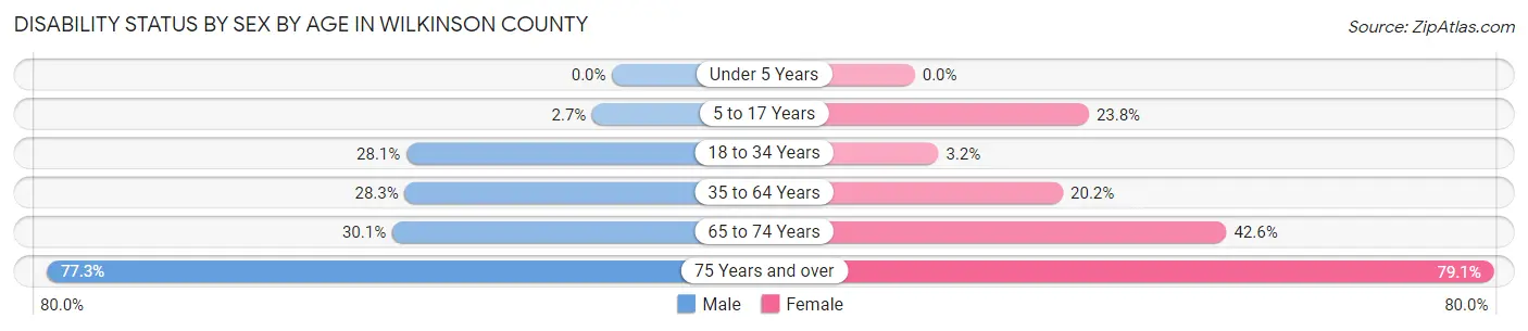 Disability Status by Sex by Age in Wilkinson County