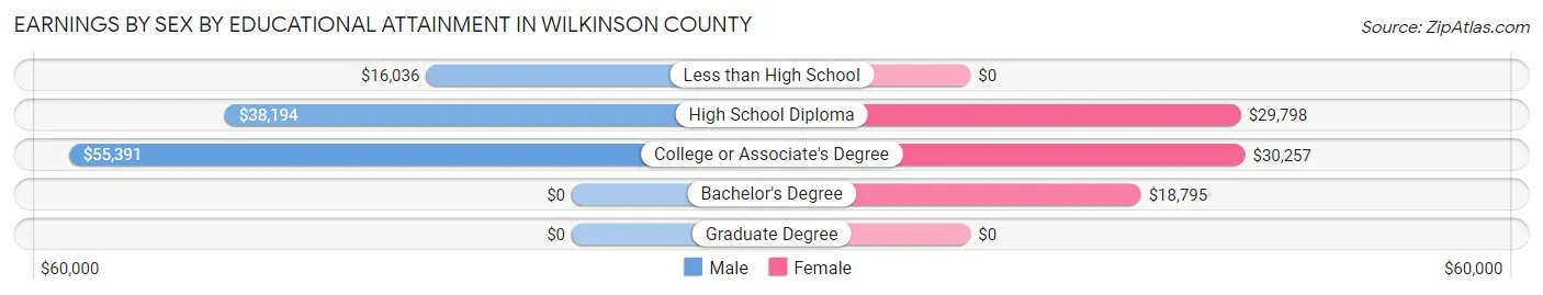 Earnings by Sex by Educational Attainment in Wilkinson County
