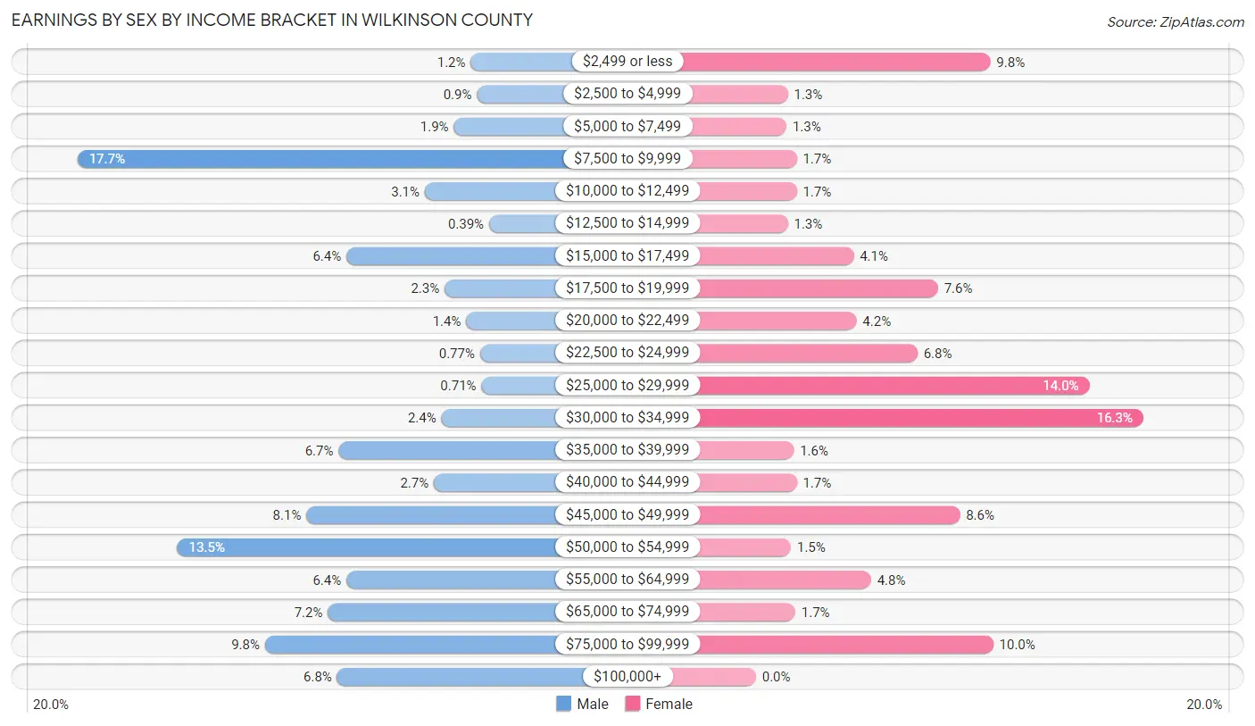 Earnings by Sex by Income Bracket in Wilkinson County