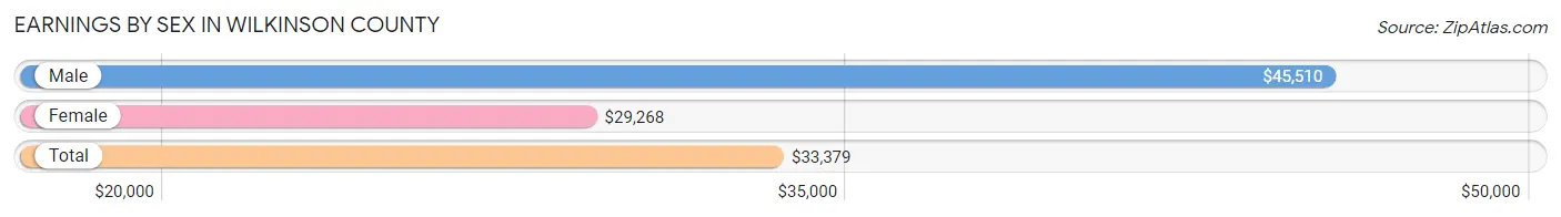 Earnings by Sex in Wilkinson County