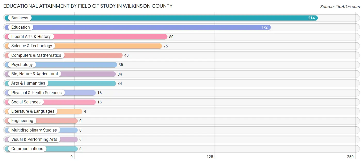 Educational Attainment by Field of Study in Wilkinson County