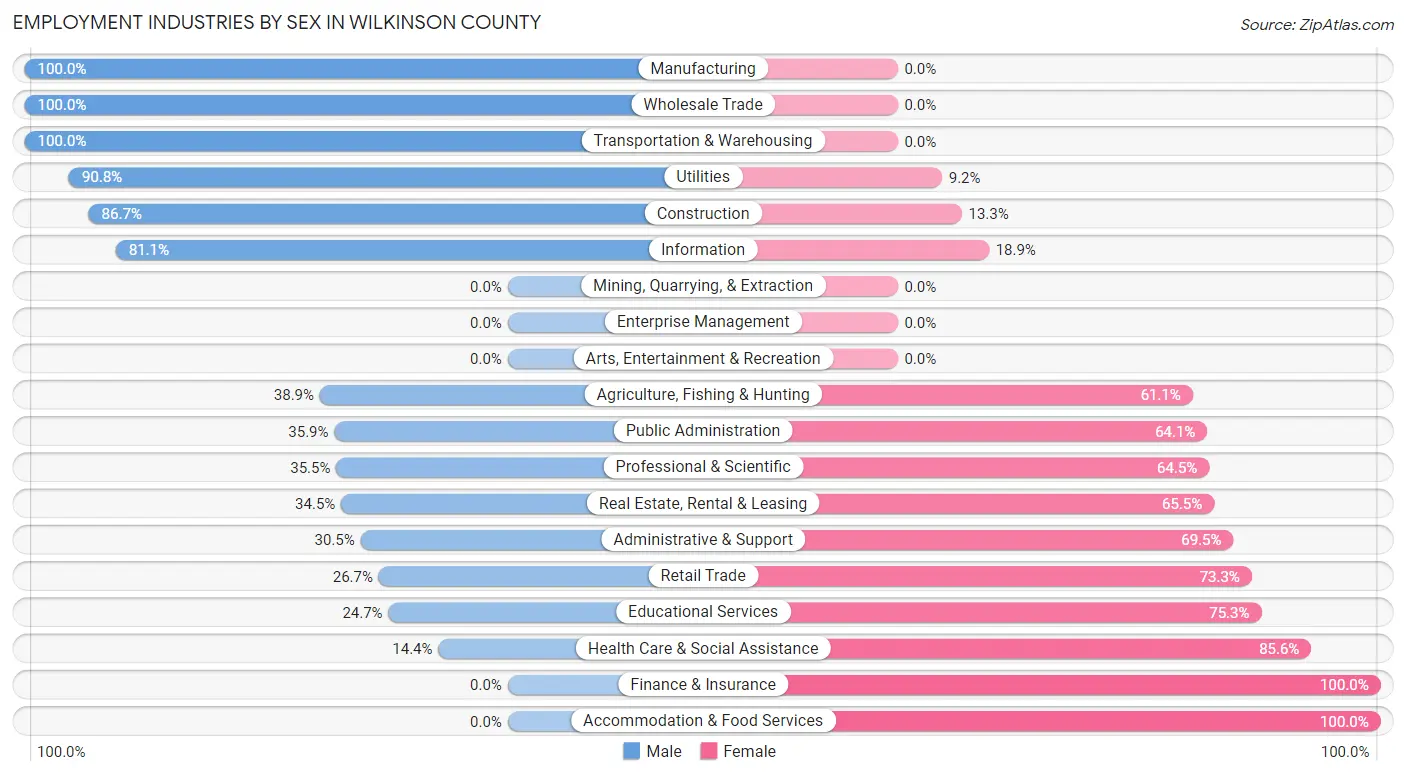 Employment Industries by Sex in Wilkinson County