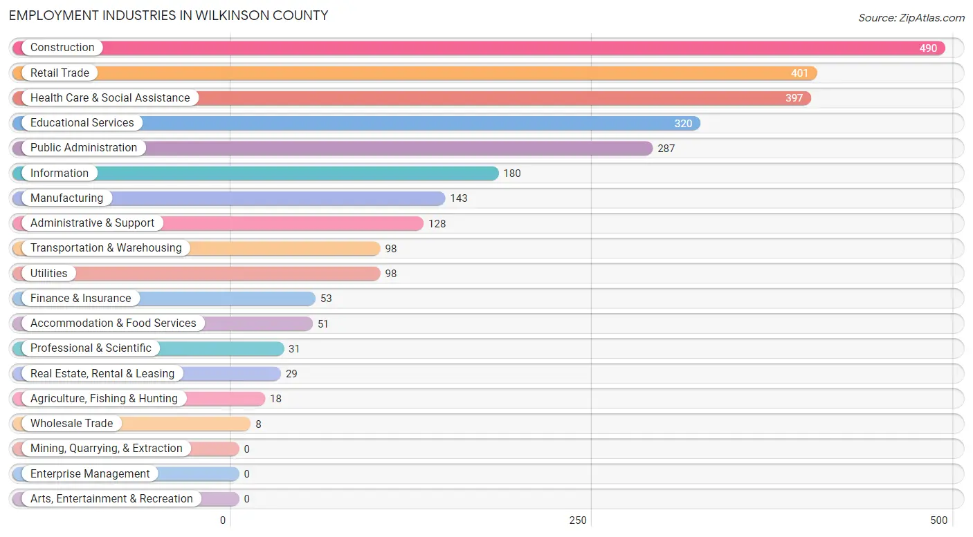 Employment Industries in Wilkinson County