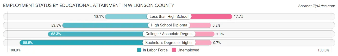Employment Status by Educational Attainment in Wilkinson County