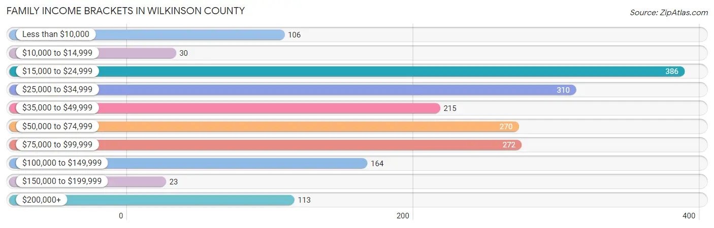 Family Income Brackets in Wilkinson County