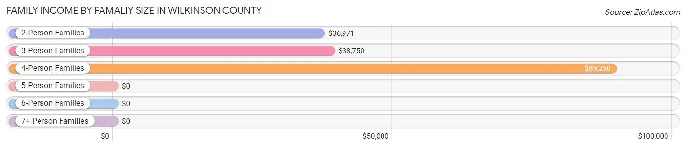 Family Income by Famaliy Size in Wilkinson County