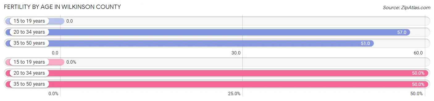 Female Fertility by Age in Wilkinson County