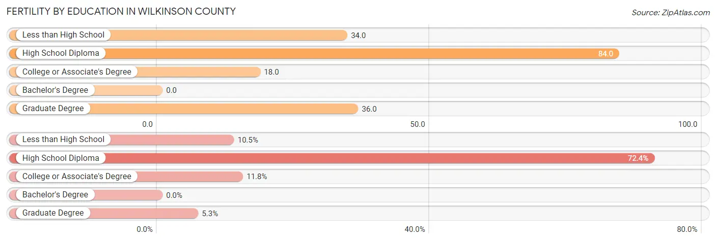 Female Fertility by Education Attainment in Wilkinson County