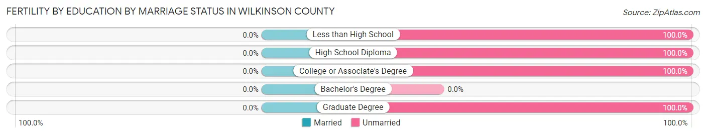 Female Fertility by Education by Marriage Status in Wilkinson County