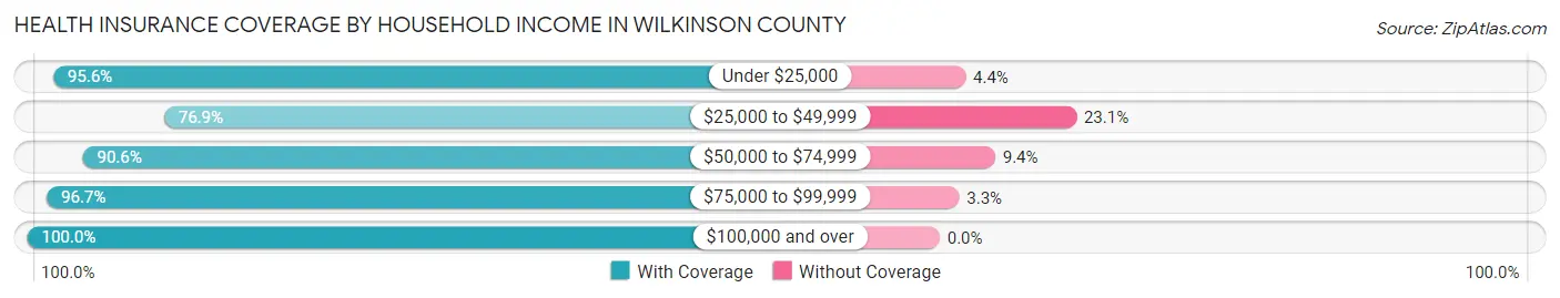 Health Insurance Coverage by Household Income in Wilkinson County