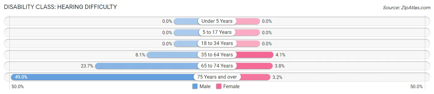 Disability in Wilkinson County: <span>Hearing Difficulty</span>