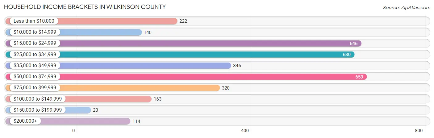 Household Income Brackets in Wilkinson County
