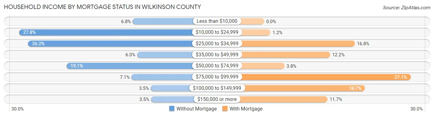 Household Income by Mortgage Status in Wilkinson County
