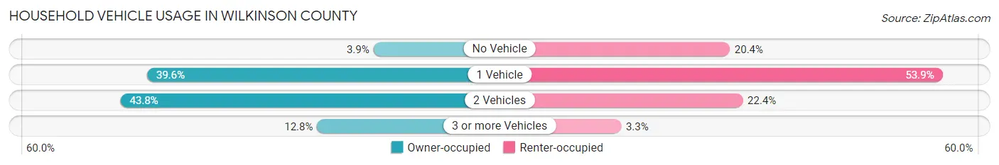 Household Vehicle Usage in Wilkinson County