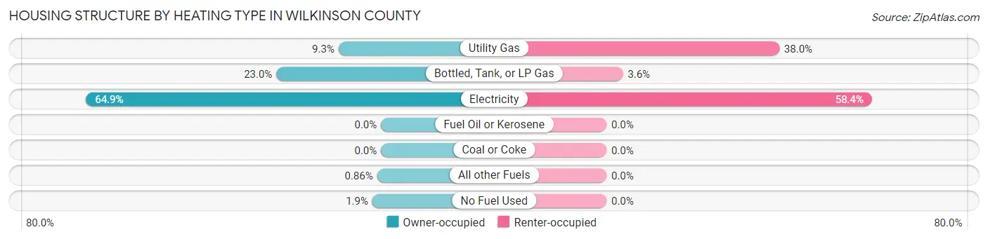 Housing Structure by Heating Type in Wilkinson County