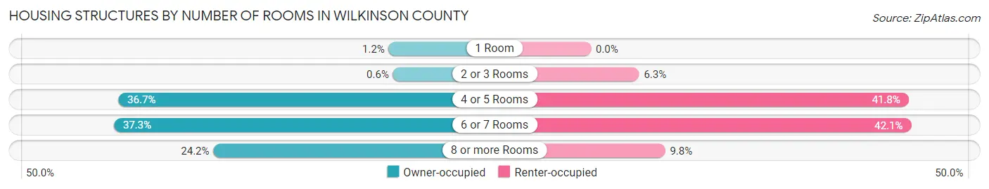 Housing Structures by Number of Rooms in Wilkinson County