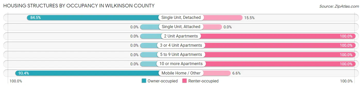 Housing Structures by Occupancy in Wilkinson County