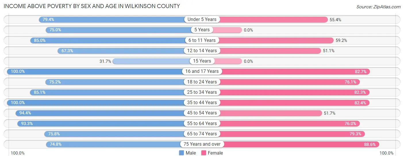 Income Above Poverty by Sex and Age in Wilkinson County