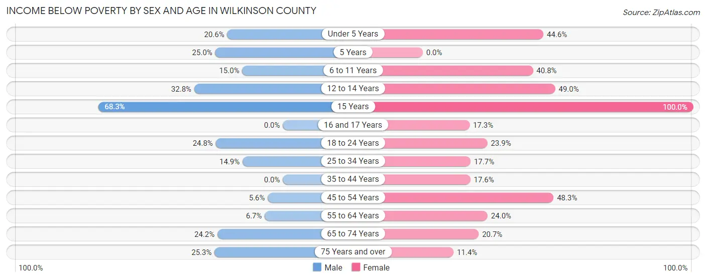 Income Below Poverty by Sex and Age in Wilkinson County