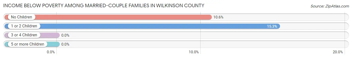 Income Below Poverty Among Married-Couple Families in Wilkinson County