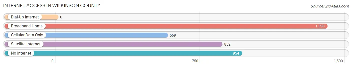 Internet Access in Wilkinson County