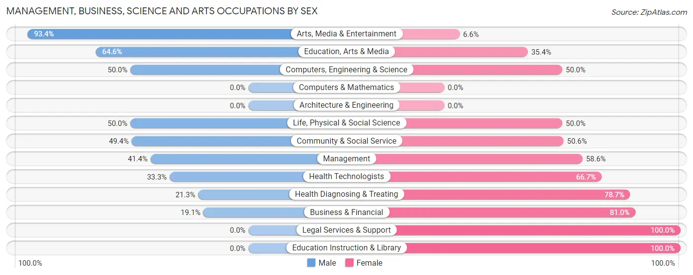 Management, Business, Science and Arts Occupations by Sex in Wilkinson County