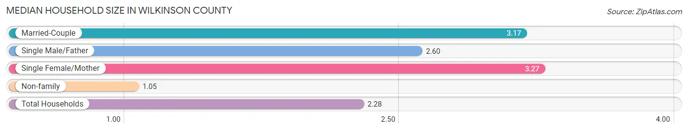 Median Household Size in Wilkinson County