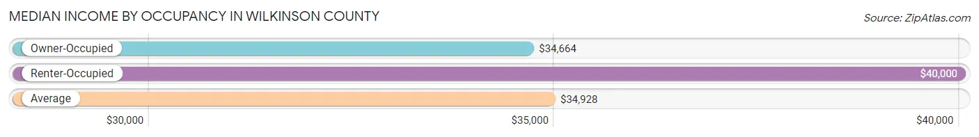 Median Income by Occupancy in Wilkinson County