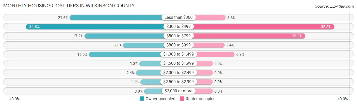 Monthly Housing Cost Tiers in Wilkinson County