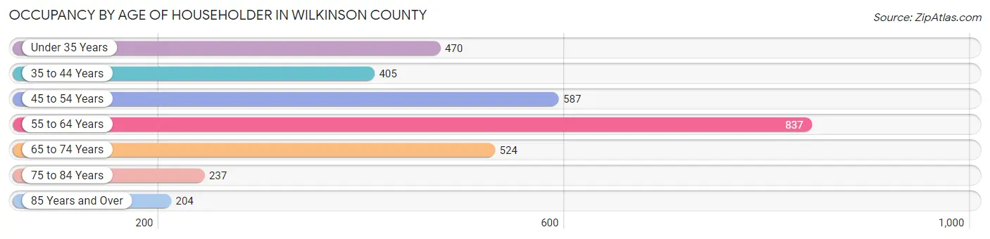 Occupancy by Age of Householder in Wilkinson County