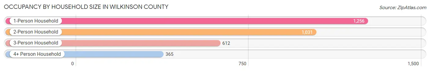 Occupancy by Household Size in Wilkinson County