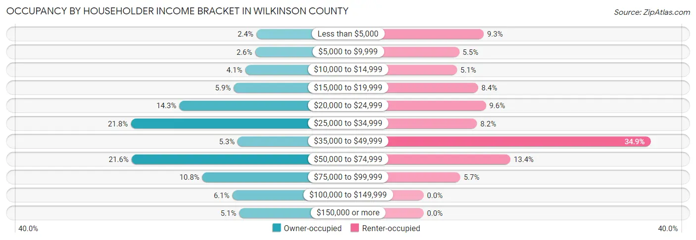 Occupancy by Householder Income Bracket in Wilkinson County