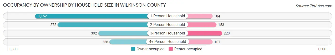 Occupancy by Ownership by Household Size in Wilkinson County