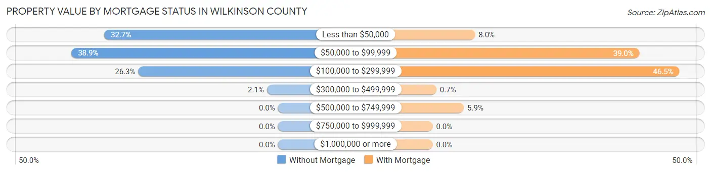 Property Value by Mortgage Status in Wilkinson County
