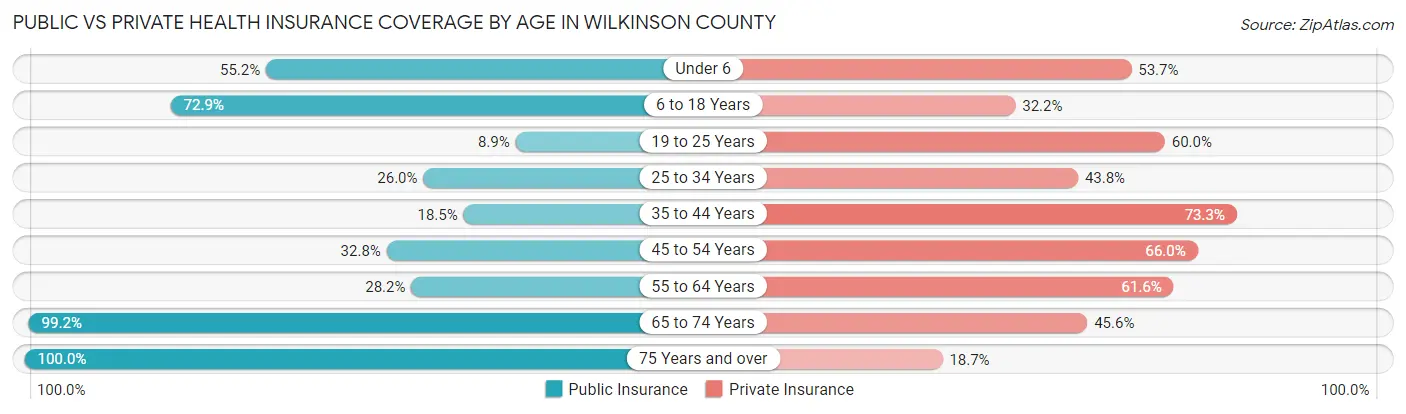 Public vs Private Health Insurance Coverage by Age in Wilkinson County
