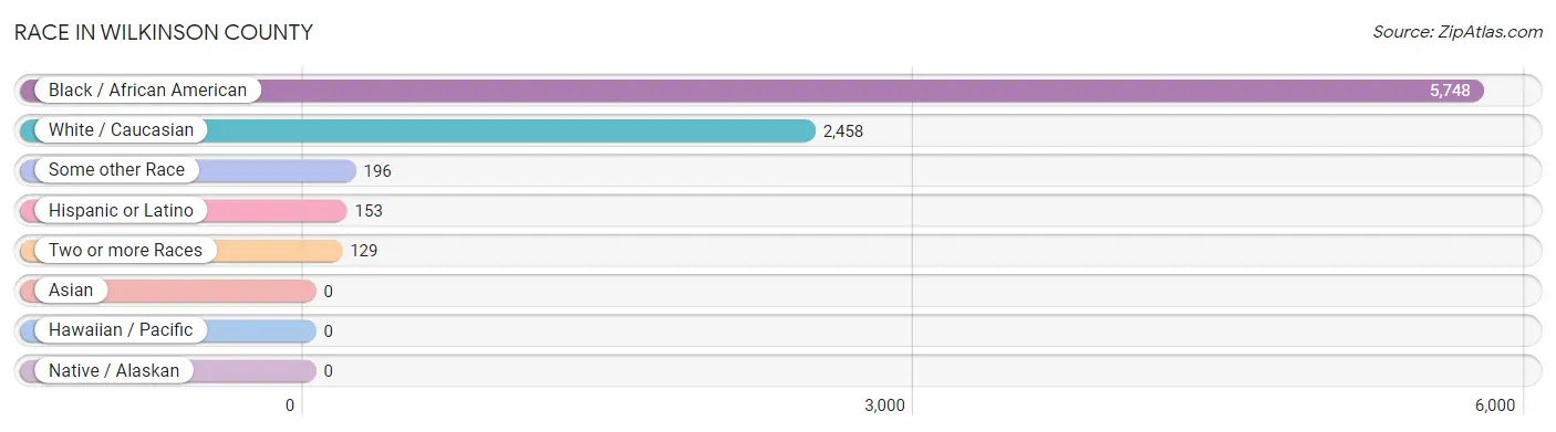 Race in Wilkinson County