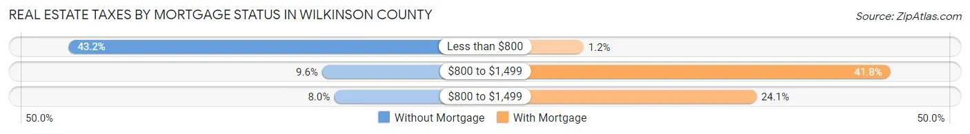 Real Estate Taxes by Mortgage Status in Wilkinson County