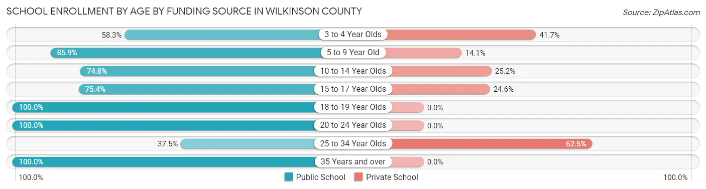 School Enrollment by Age by Funding Source in Wilkinson County