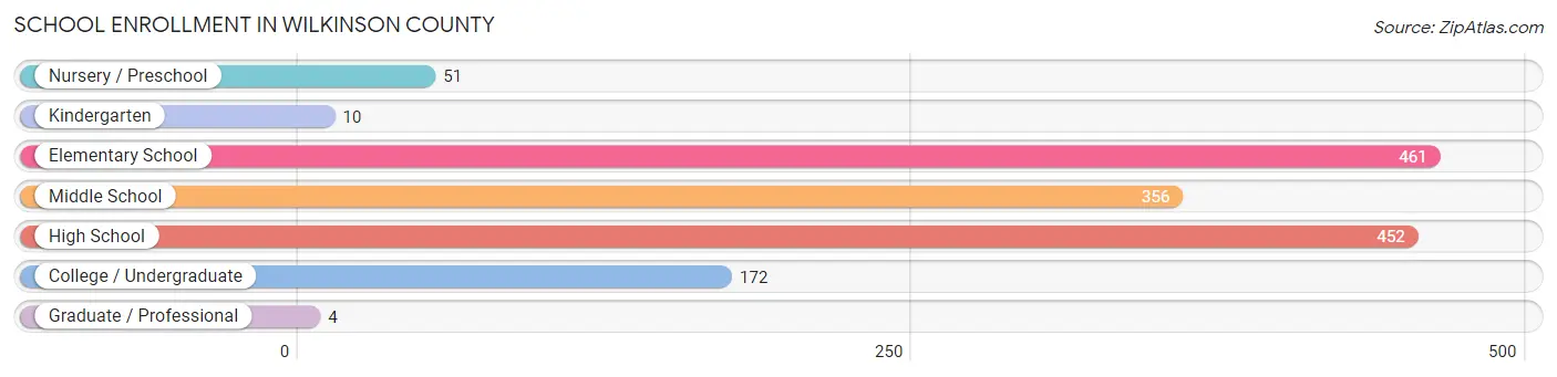 School Enrollment in Wilkinson County
