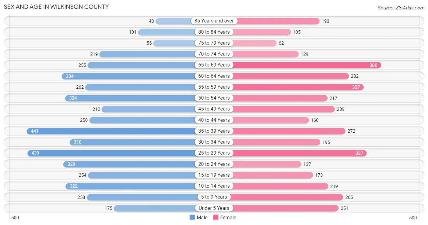 Sex and Age in Wilkinson County