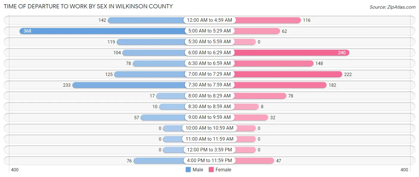 Time of Departure to Work by Sex in Wilkinson County