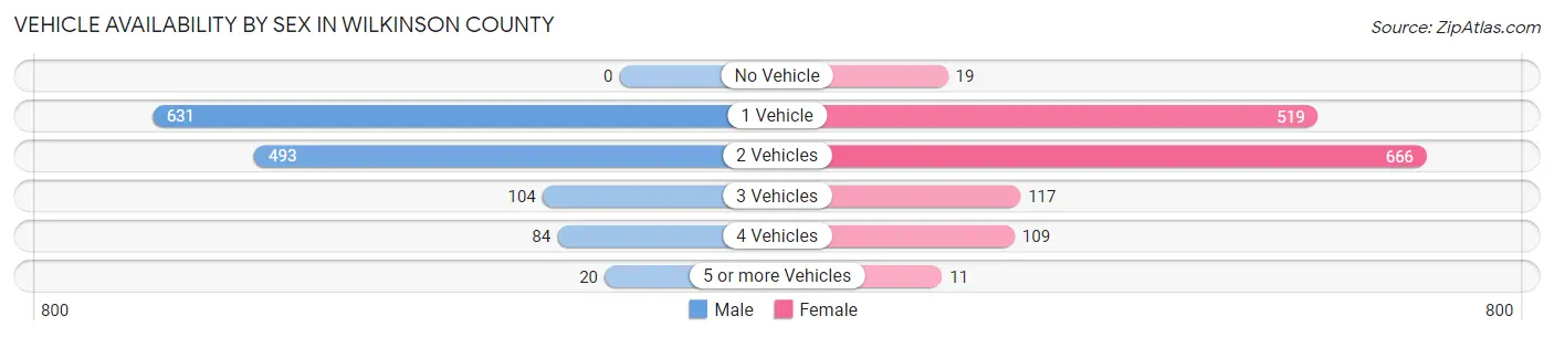 Vehicle Availability by Sex in Wilkinson County