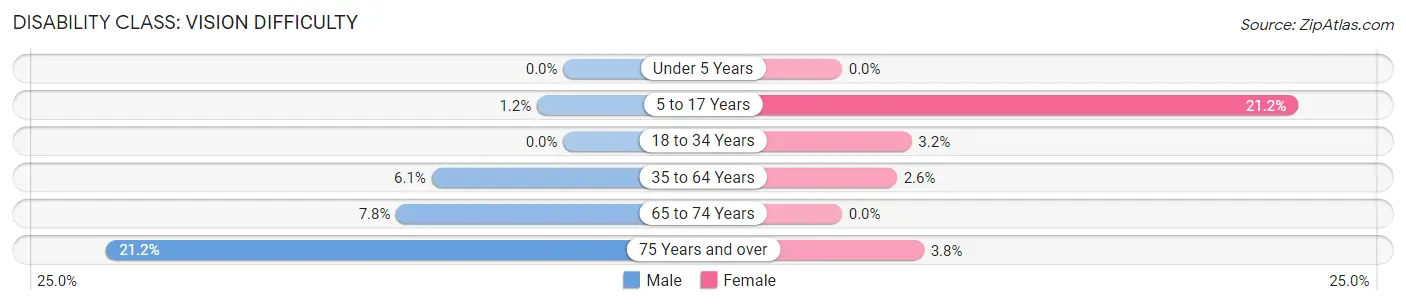 Disability in Wilkinson County: <span>Vision Difficulty</span>