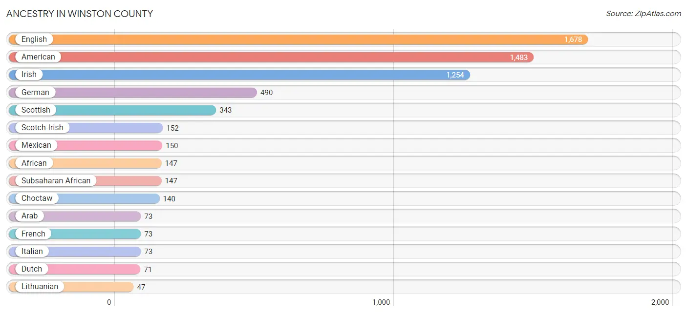 Ancestry in Winston County